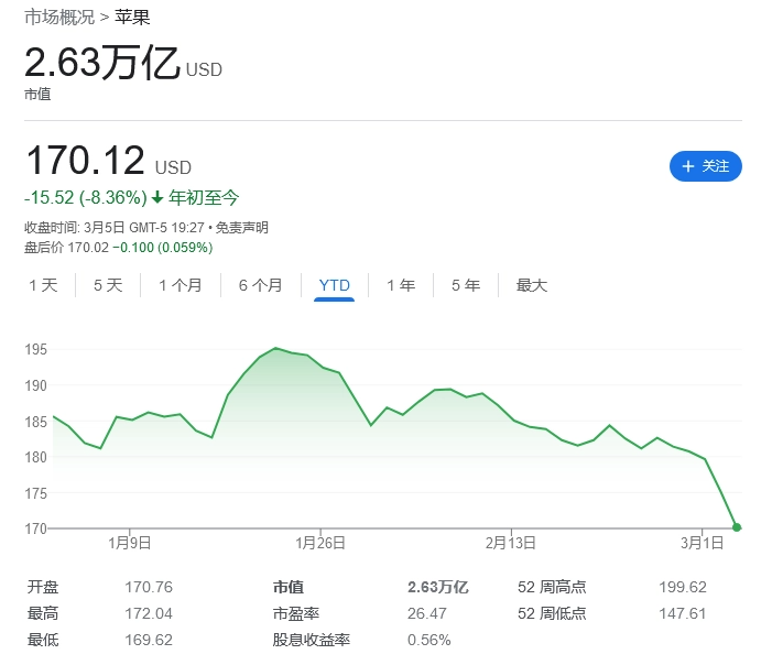 受各種負面訊息影響，蘋果股價創下今年新低