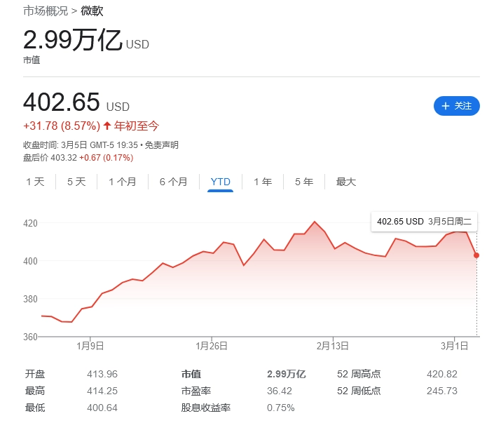 受各種負面訊息影響，蘋果股價創下今年新低